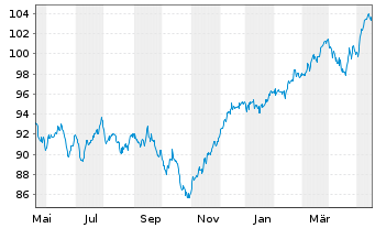 Chart La Franc. Syst. Eur. Equities Inhaber-Anteile R - 1 Jahr