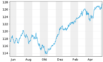 Chart La Franc.Syst. Mult.Ass.Alloc. Inhaber-Anteile R - 1 Year