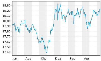 Chart G&W - ORDO - STIFTUNGSFONDS Inhaber-Anteile - 1 Year