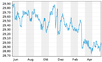 Chart LBBW Renten Euro Flex Nachhal. Inhaber-Anteile - 1 Year
