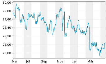 Chart LBBW Renten Euro Flex Nachhal. Inhaber-Anteile - 1 Jahr