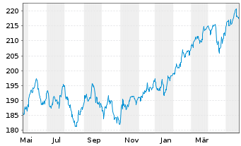 Chart DWS ESG Top Asien Inhaber-Anteile LC - 1 an