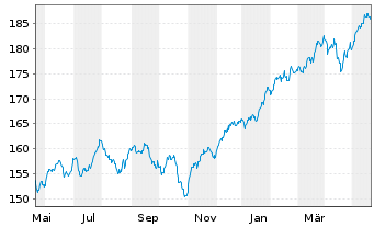 Chart DWS ESG Top World Inhaber-Anteile - 1 Year