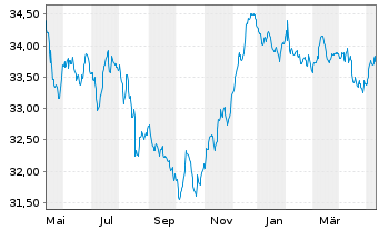 Chart Deka-EuropaBond Inhaber-Anteile TF - 1 Jahr
