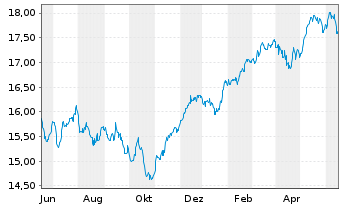 Chart SKAG-Euroinvest Aktien Inhaber-Anteile - 1 an