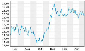 Chart SKAG-Euroinvest Renten Inhaber-Anteile - 1 Jahr