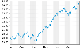 Chart SKAG-Weltinvest Aktien Inhaber-Anteile - 1 Year