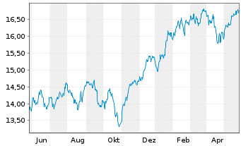 Chart SKAG Global Growth Inhaber-Anteile - 1 Jahr