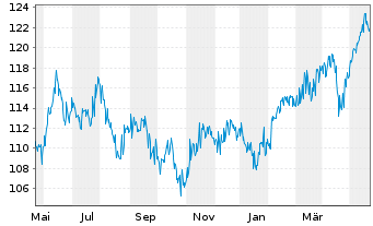 Chart DWS Global Emerging Markets Eq Inhaber-Anteile ND - 1 an