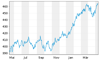 Chart Astra-Fonds Inhaber-Anteile - 1 Jahr