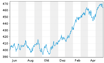 Chart Astra-Fonds Inhaber-Anteile - 1 Year