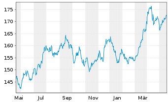 Chart Amundi Aktien Rohstoffe Inhaber-Anteile A - 1 Year