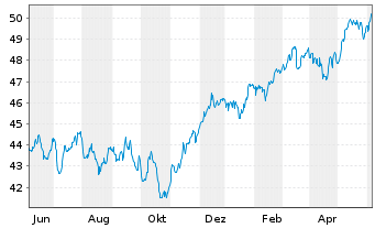 Chart LBBW Aktien Europa - 1 Year