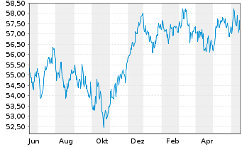 Chart W&W Europa-Fonds Inhaber-Anteile - 1 an