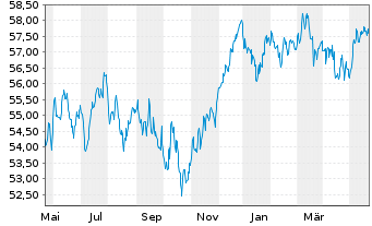Chart W&W Europa-Fonds Inhaber-Anteile - 1 Jahr