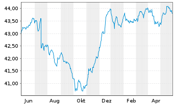 Chart DWS Qi Extra Bond Total Return - 1 an