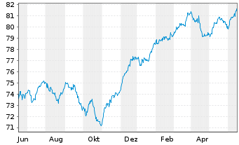 Chart AXA Wachstum Invest Inhaber-Anteile - 1 an