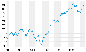 Chart AXA Wachstum Invest Inhaber-Anteile - 1 Jahr
