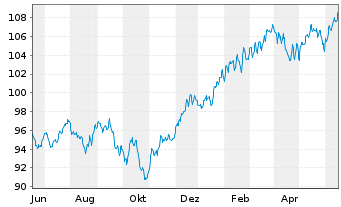 Chart AXA Chance Invest Inhaber-Anteile - 1 an