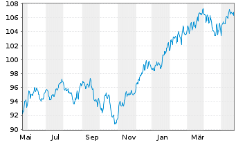 Chart AXA Chance Invest Inhaber-Anteile - 1 Jahr