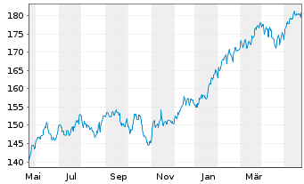 Chart All.Strategiefds Wachstum Pl. Inh.-Anteile A (EUR) - 1 Jahr