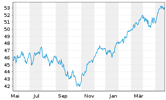 Chart iShare.EURO STOXX UCITS ETF DE - 1 an
