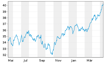 Chart iShares ATX UCITS ETF DE - 1 Jahr