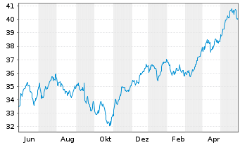 Chart iShares ATX UCITS ETF DE - 1 Year