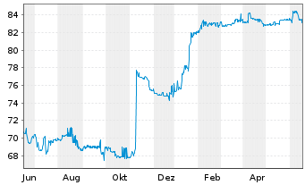 Chart Deutsche Postbank Fdg Trust I Pref.Sec.04(10/Und.) - 1 Jahr