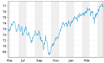 Chart Dynamic Global Balance Inhaber-Anteile - 1 Year