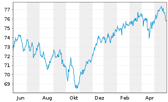 Chart Dynamic Global Balance Inhaber-Anteile - 1 an