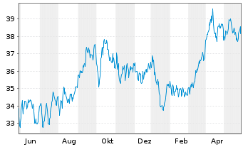 Chart iSh.ST.Eu.600 Oil&Gas U.ETF DE - 1 Year