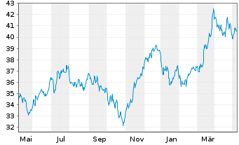 Chart iSh.ST.Eur.600 Retail U.ETF DE - 1 Jahr