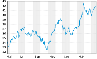 Chart iSh.ST.Eur.600 Retail U.ETF DE - 1 Year