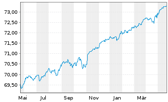 Chart HSBC Discountstrukturen Inhaber-Anteile AC - 1 Jahr