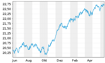 Chart Siemens Balanced Inhaber-Anteile - 1 Year