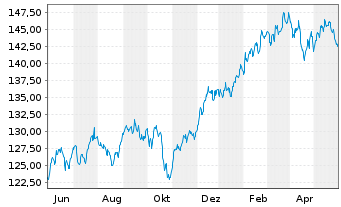 Chart First Private Aktien Global Inhaber-Anteile A - 1 Jahr