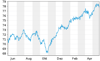 Chart TOP-Investors Global Inhaber-Anteile - 1 Jahr