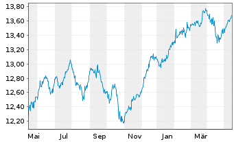 Chart La Franc. Syst. ETF Dachfonds Inhaber-Anteile W - 1 Jahr