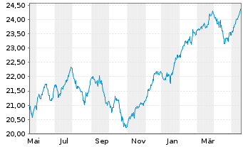 Chart La Franc.Syst.ETF Portf.Global Inhaber-Anteile - 1 Jahr