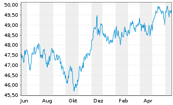 Chart Sarasin-FairInvest-Uni.-Fonds Inhaber-Anteile A - 1 an