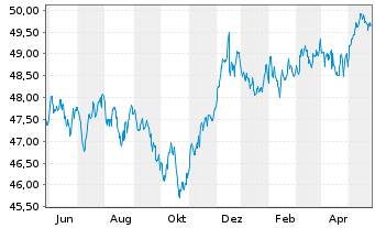 Chart Sarasin-FairInvest-Uni.-Fonds Inhaber-Anteile A - 1 Jahr