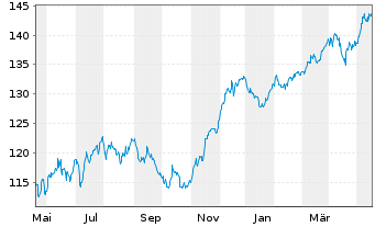Chart Degussa Bk Portf. Privat Aktiv Inhaber-Anteile - 1 Year