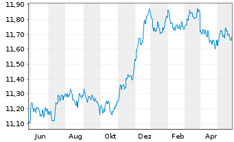 Chart SKAG Euroinvest Corporates Inhaber-Anteile - 1 Jahr