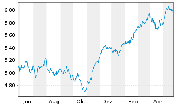 Chart iShares DAX ESG UCITS ETF - 1 Year