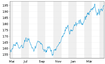 Chart CONCEPT Aurelia Global Inhaber-Anteile - 1 Jahr