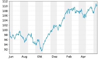 Chart Berenberg Aktien Global Plus Inhaber-Anteile R D - 1 Year