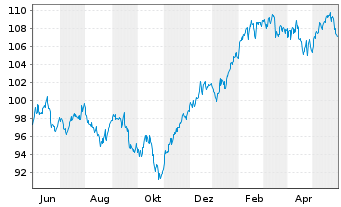Chart Berenberg Aktien Global Plus Inhaber-Anteile R D - 1 Jahr