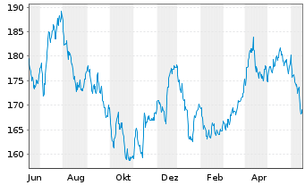 Chart P & S Renditefonds Inhaber-Anteile - 1 Year