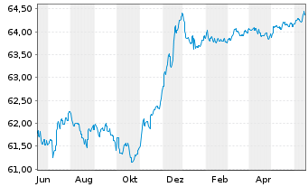 Chart TOP Defensiv Plus Inhaber-Anteile - 1 an